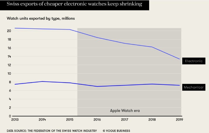 品牌重塑：传统钟表厂商的救命稻草？