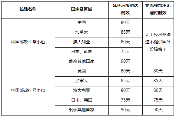 速卖通：关于中邮线路物流调整公告