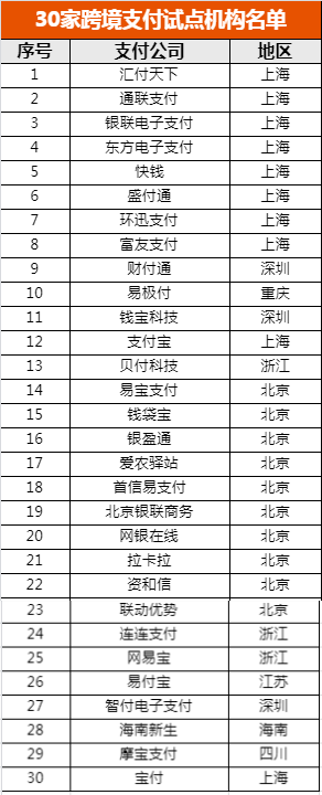 “无证驾驶”时代即将终结！支付宝、财付通等十余家企业正式获批跨境支付牌照
