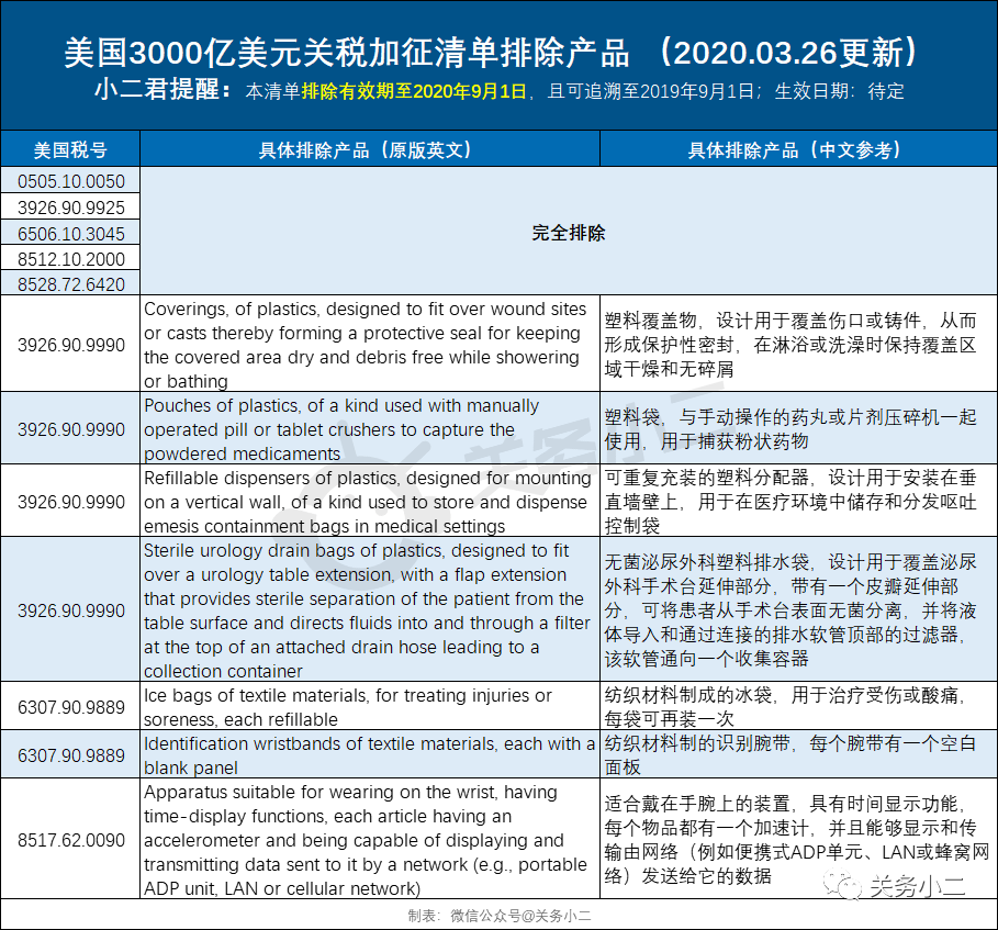 美國公布3000億關稅第三批排除清單，涉及醫用冰袋塑料袋等產品