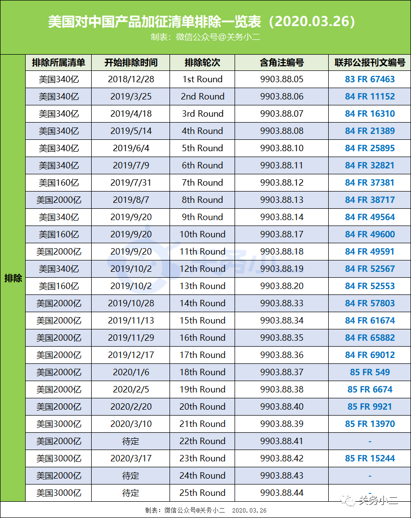 美國公布3000億關稅第三批排除清單，涉及醫用冰袋塑料袋等產品