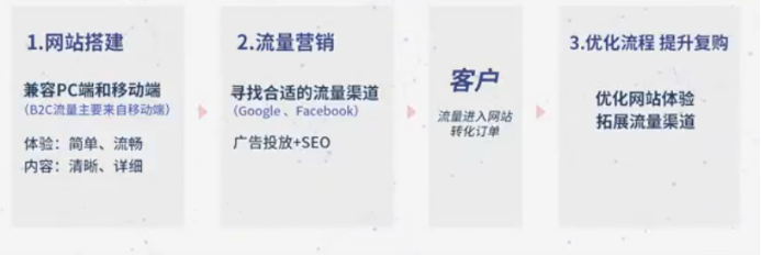 SHOPYY：一组数据看清独立站流量营销怎么做？