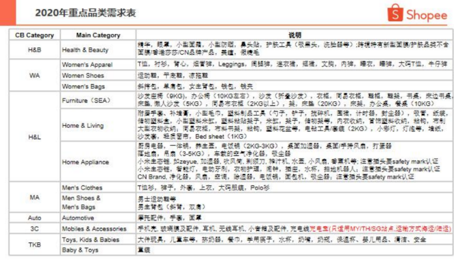 亚马逊欧洲下架listing追踪③：避开欧美，那些在Shopee平台上的热销品类