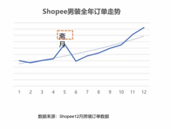 亚马逊欧洲下架listing追踪③：避开欧美，那些在Shopee平台上的热销品类