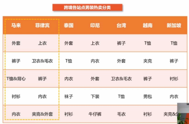 亚马逊欧洲下架listing追踪③：避开欧美，那些在Shopee平台上的热销品类