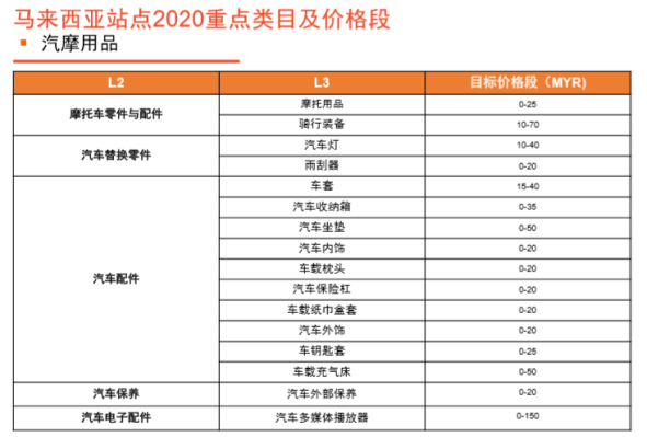 亚马逊欧洲下架listing追踪③：避开欧美，那些在Shopee平台上的热销品类