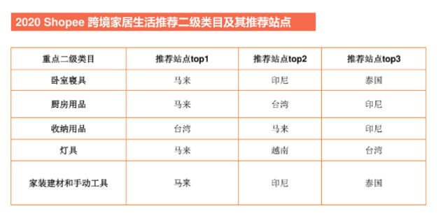 亚马逊欧洲下架listing追踪③：避开欧美，那些在Shopee平台上的热销品类