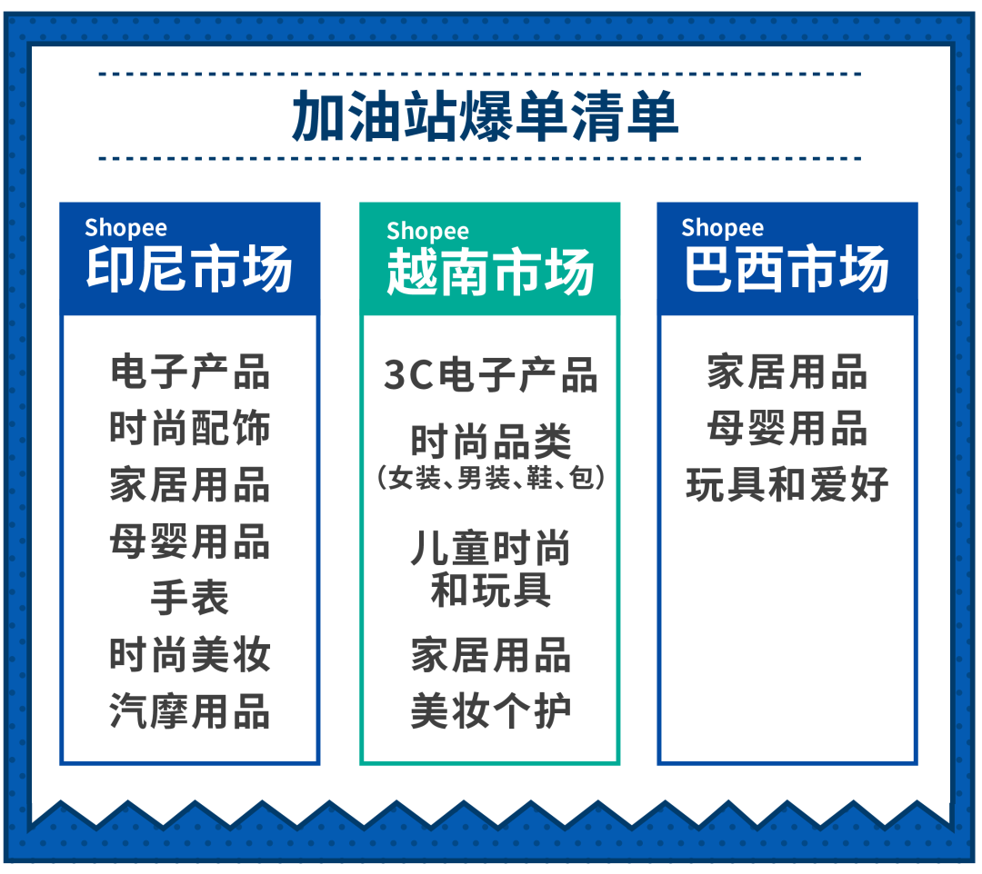 一次获30个活动位？最新印尼、越南、巴西2020重点类目激励发布