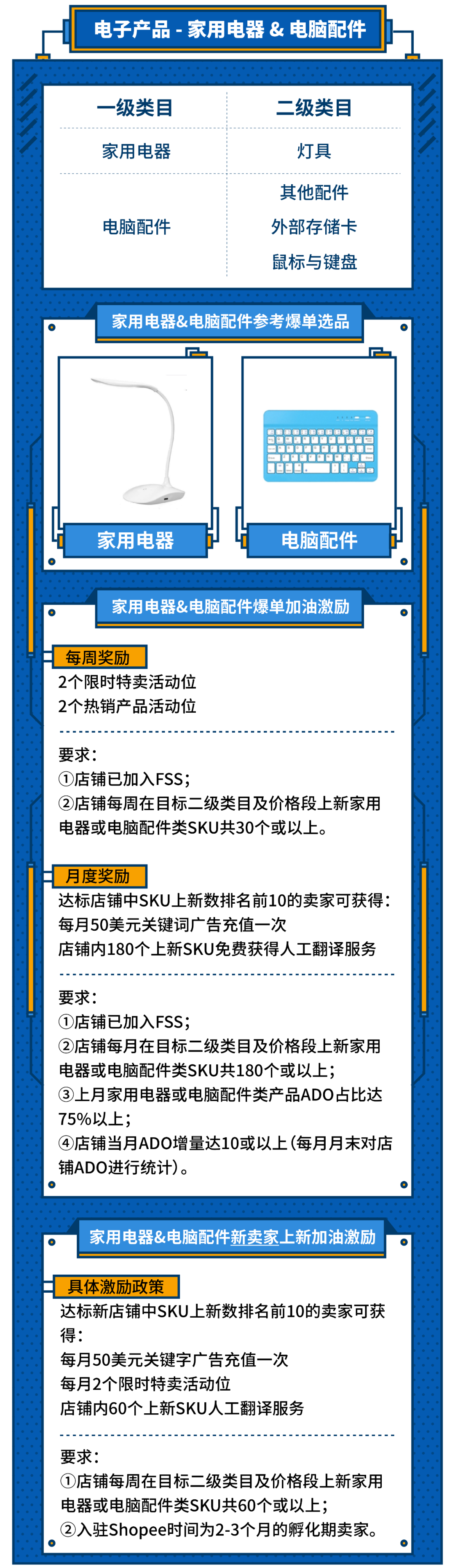 一次获30个活动位？最新印尼、越南、巴西2020重点类目激励发布