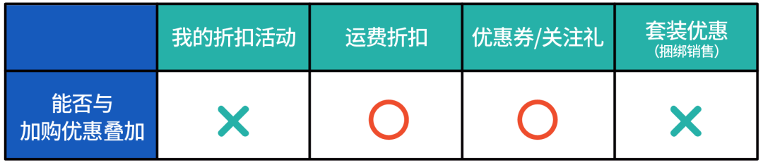 新功能“加购优惠”玩法揭秘，流量销量客单价一招制胜！