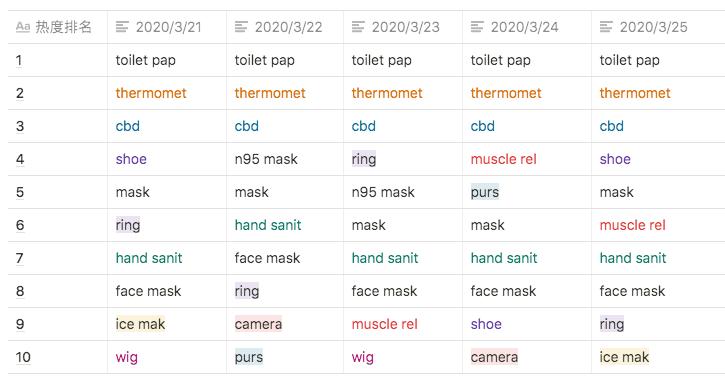 本周TOP热销产品 | 平台热搜词分享及产品推荐