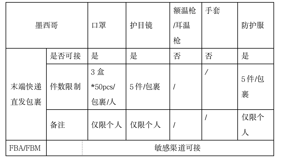 防疫用品出口拉美市场，你所关注焦点的参考答案在这里……