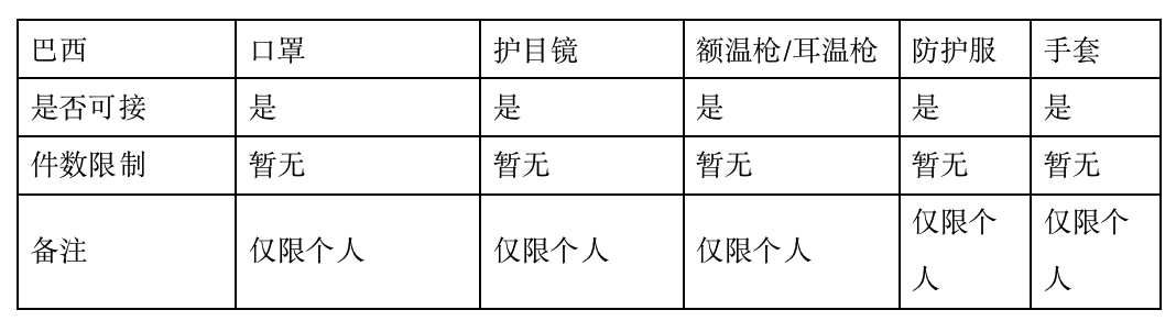 防疫用品出口拉美市场，你所关注焦点的参考答案在这里……