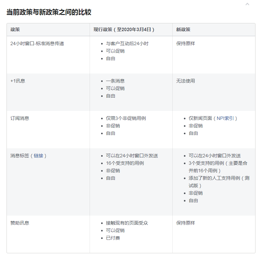 必看！3月4日Messenger平台政策更新！