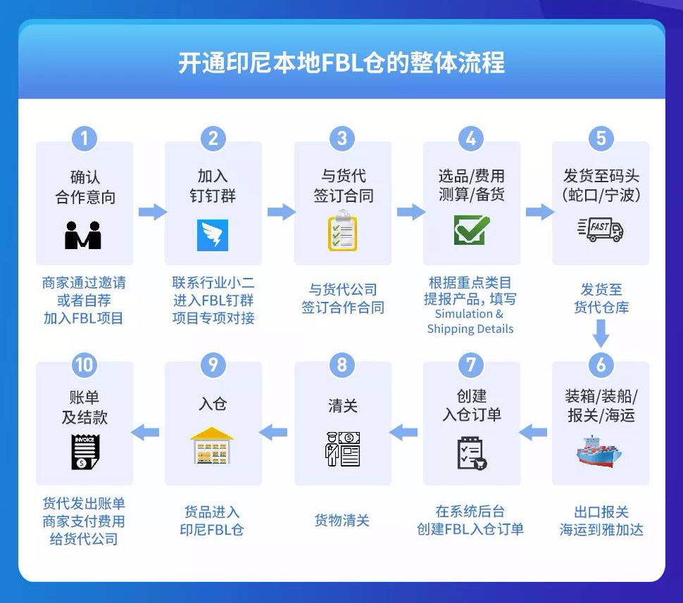 Lazada发力印尼市场，跨境卖家能迎来“转机”吗？