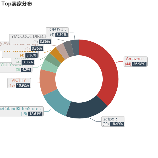 亚马逊选品（美国）BestSeller 类目剖析（第十六期）- Cat Claw Care