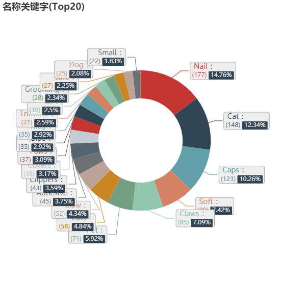 亚马逊选品（美国）BestSeller 类目剖析（第十六期）- Cat Claw Care