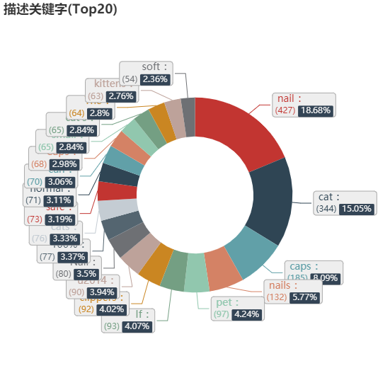 亚马逊选品（美国）BestSeller 类目剖析（第十六期）- Cat Claw Care