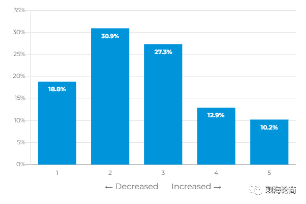 这些产品需求正在悄悄增长 ，亚马逊逐步开放入仓商品权限后，你能否抓住风口？