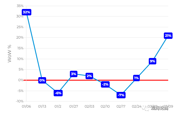 这些产品需求正在悄悄增长 ，亚马逊逐步开放入仓商品权限后，你能否抓住风口？