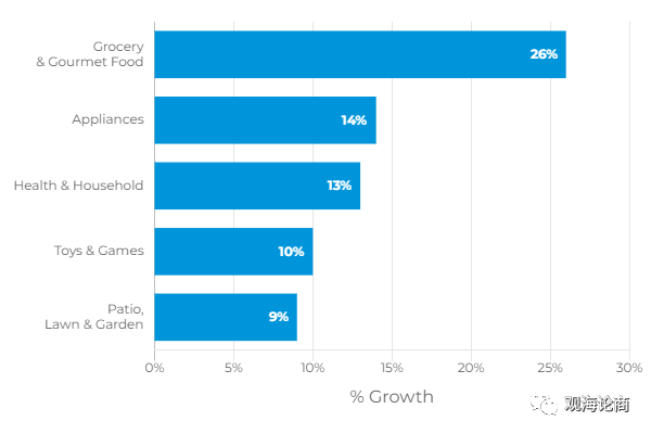 这些产品需求正在悄悄增长 ，亚马逊逐步开放入仓商品权限后，你能否抓住风口？
