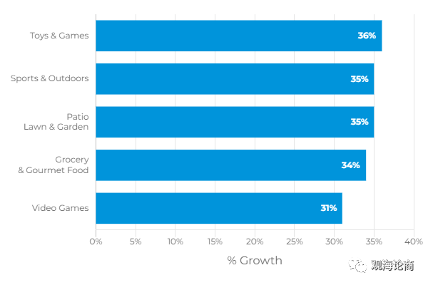 这些产品需求正在悄悄增长 ，亚马逊逐步开放入仓商品权限后，你能否抓住风口？