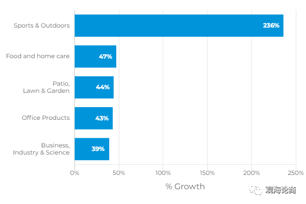 这些产品需求正在悄悄增长 ，亚马逊逐步开放入仓商品权限后，你能否抓住风口？