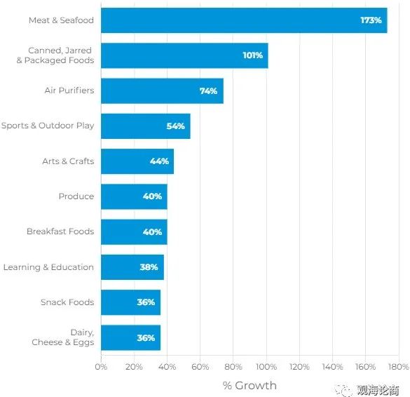 这些产品需求正在悄悄增长 ，亚马逊逐步开放入仓商品权限后，你能否抓住风口？