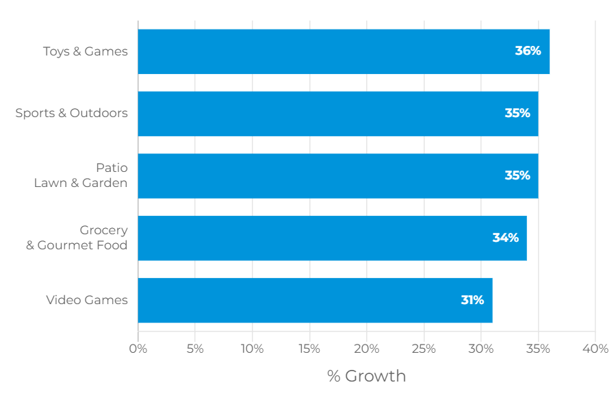 入仓限制放宽，这些类目纷纷增长你注意到了吗？