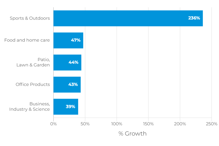 入仓限制放宽，这些类目纷纷增长你注意到了吗？