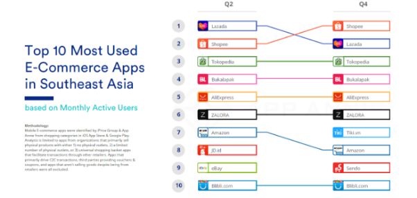 ?iPrice報(bào)告：Shopee移動(dòng)端斬獲2019年度下載量、月活數(shù)、用戶(hù)留存率三大冠軍