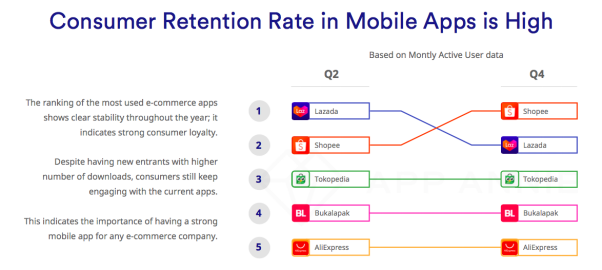 ?iPrice報(bào)告：Shopee移動(dòng)端斬獲2019年度下載量、月活數(shù)、用戶(hù)留存率三大冠軍