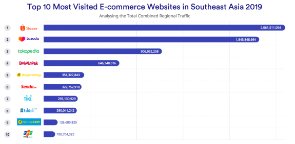?iPrice報(bào)告：Shopee移動(dòng)端斬獲2019年度下載量、月活數(shù)、用戶(hù)留存率三大冠軍
