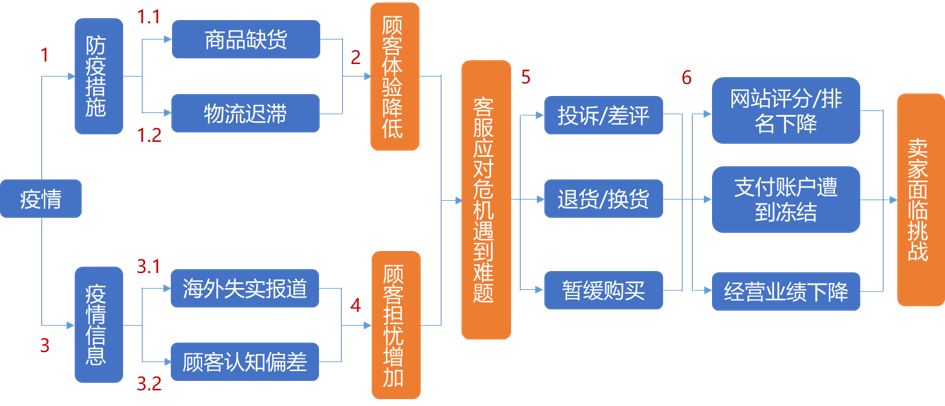 中国跨境电商战“疫”指南(三)下篇：网站&客服深度分析 | 飞书深诺出品 