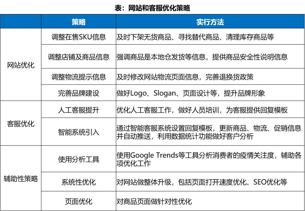 中国跨境电商战“疫”指南(三)下篇：网站&客服深度分析 | 飞书深诺出品 