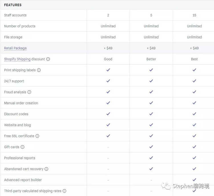 使用Shopify建站開店的費用是多少?