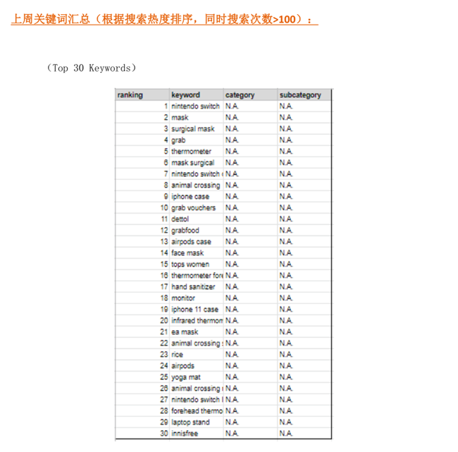 Shopee虾皮丨付费广告如何找蓝海关键词?