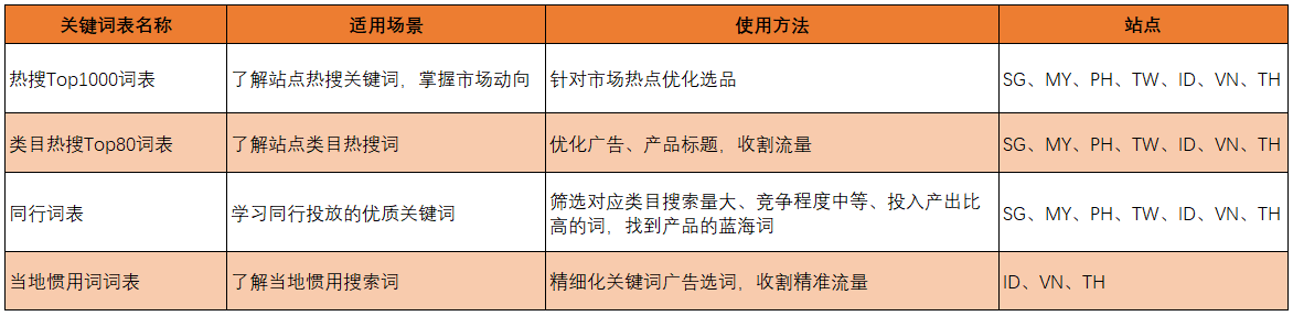 Shopee 各站点关键词表推荐