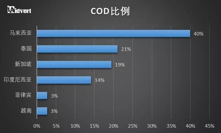 【制霸东南亚】 东南亚电商趋势