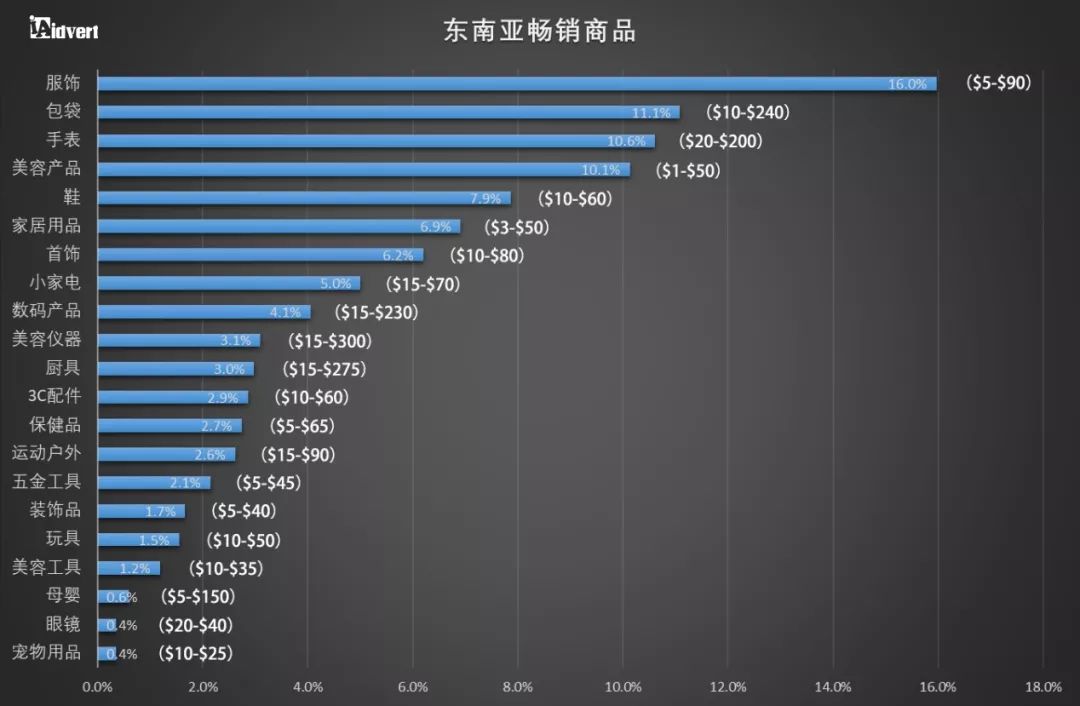 【制霸东南亚】 东南亚电商趋势