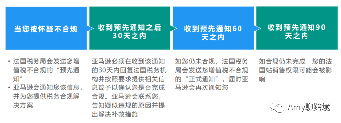 Amy聊跨境：受法国反欺诈法影响：美国卖家也需要上传法国站税号？
