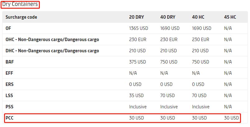 4月1日起，马士基开始征收巴拿马运河拥堵附加费