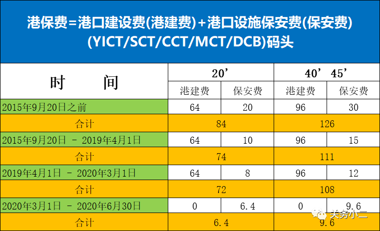 国务院：码头港建费0元，保安费降低20%