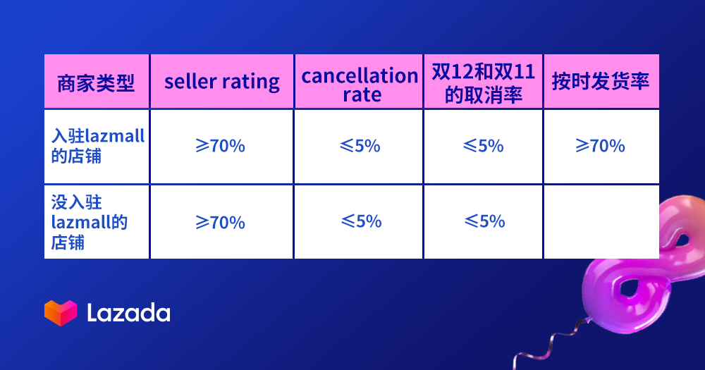 Lazada Bday大促备战手册,这些高段位玩法了解一下