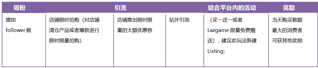 Lazada Bday大促备战手册,这些高段位玩法了解一下