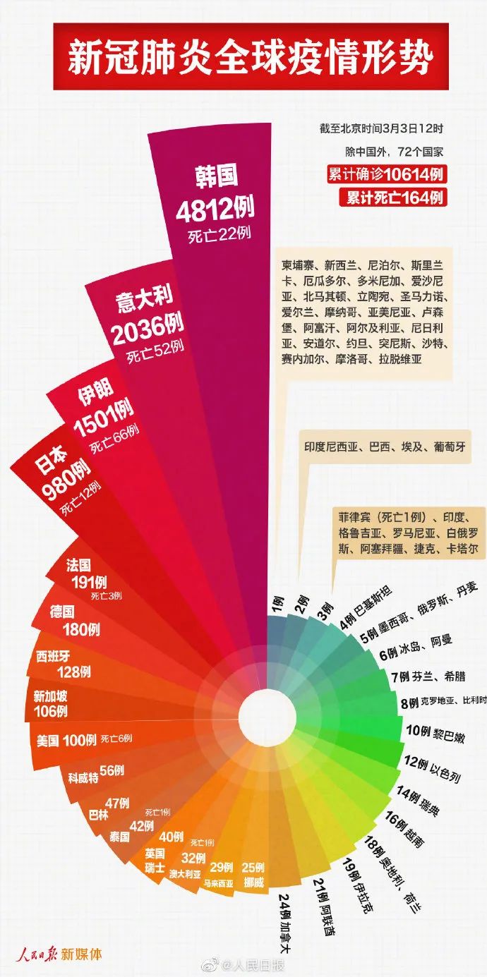 世卫组织评估,此次新冠状肺炎疫情对于中国,对于区域,对于全球的风险