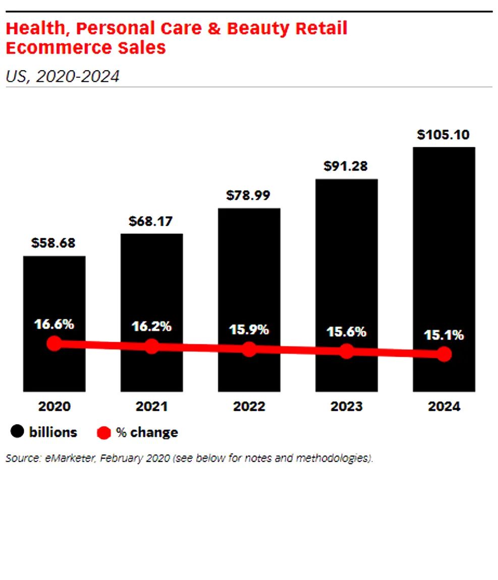 健康需求激增引爆6000亿美金海外市场，高复购的个护健康新蓝海！