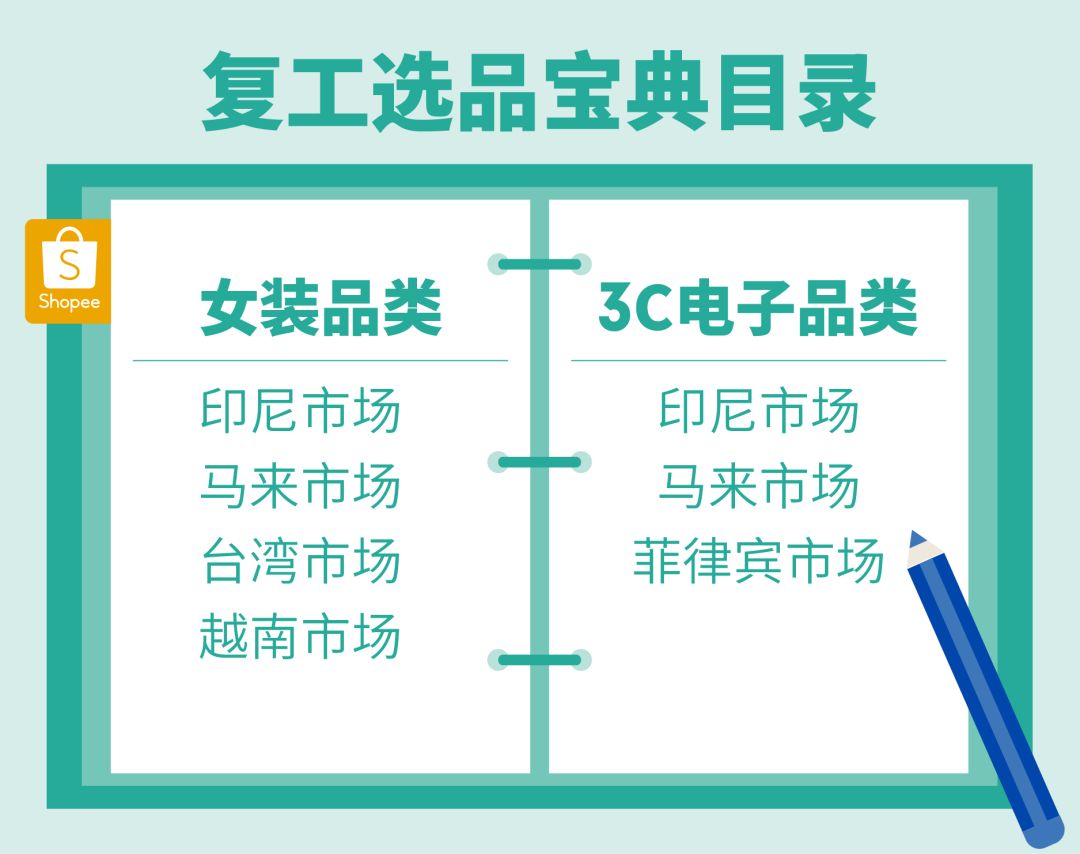 Shopee复工选品大作战：女装、3C电子热销品趋势分析
