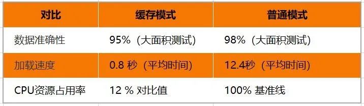 插件卡顿？刷不出数据？有了这个模式这些都不是事儿！