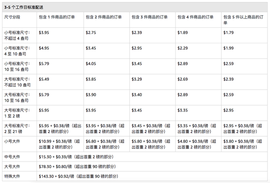 连连情报局 | 美国亚马逊配送费用最高降30%；美参议员致信亚马逊禁止零售商哄抬物价